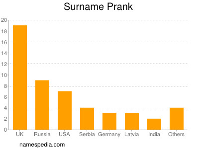 Familiennamen Prank