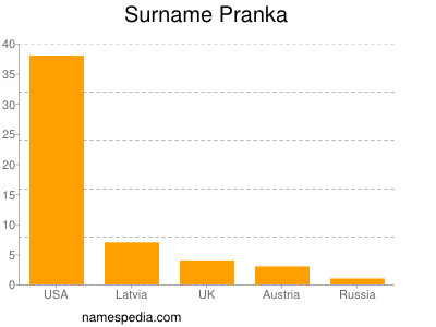 Familiennamen Pranka