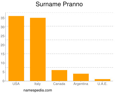 Familiennamen Pranno