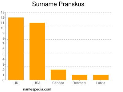 Familiennamen Pranskus