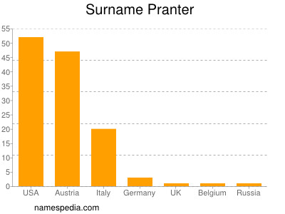 Surname Pranter