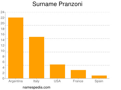 Surname Pranzoni