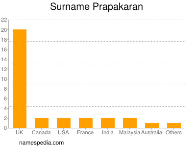 Familiennamen Prapakaran