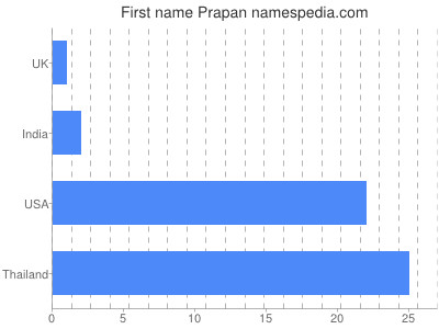 Vornamen Prapan