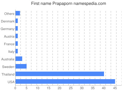 prenom Prapaporn