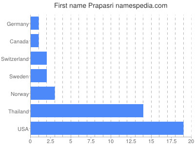 Vornamen Prapasri