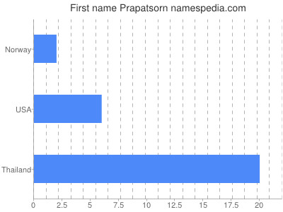 Vornamen Prapatsorn