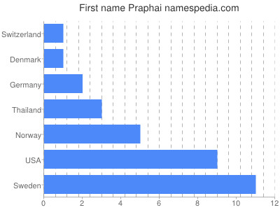 prenom Praphai