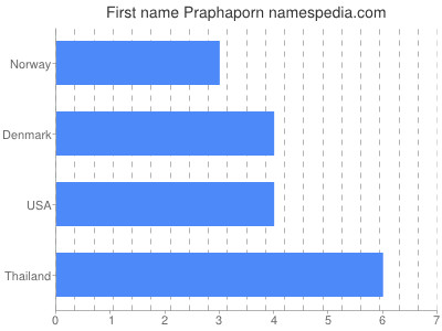 Vornamen Praphaporn