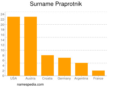 nom Praprotnik