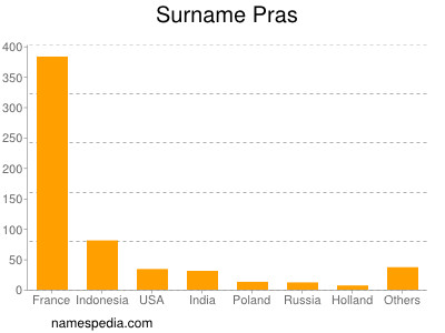 Surname Pras