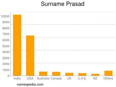 nom Prasad