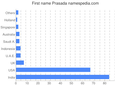 Given name Prasada