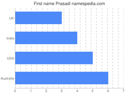 Vornamen Prasadi