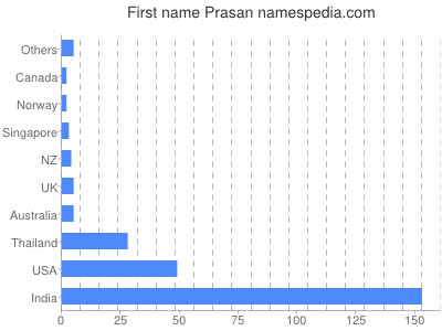 prenom Prasan