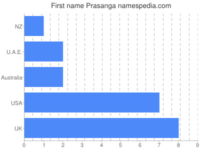 prenom Prasanga
