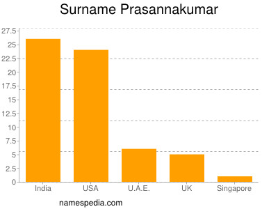Familiennamen Prasannakumar