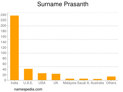 nom Prasanth