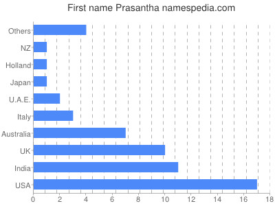Vornamen Prasantha