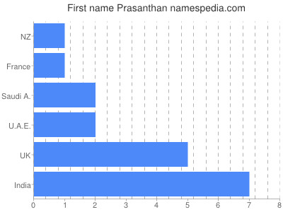 Vornamen Prasanthan