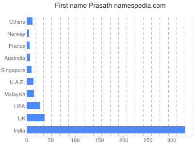 Vornamen Prasath