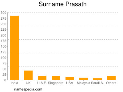Familiennamen Prasath
