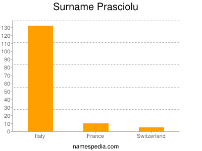 Familiennamen Prasciolu