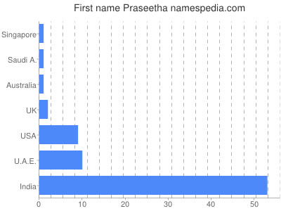 prenom Praseetha
