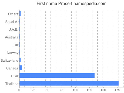 Given name Prasert