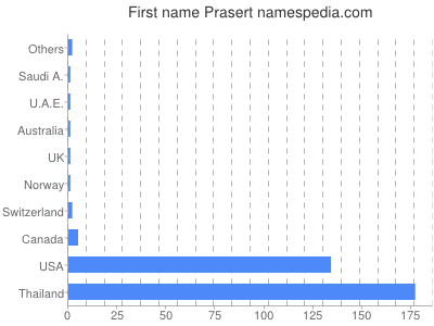 Vornamen Prasert