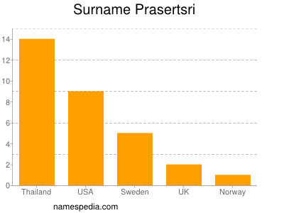 Familiennamen Prasertsri