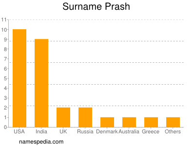 Surname Prash