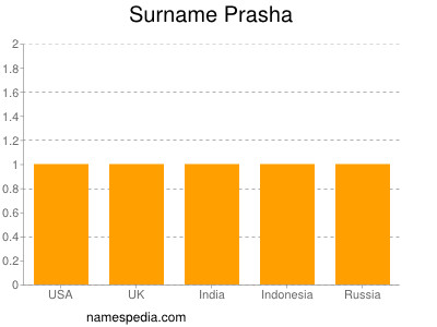 Familiennamen Prasha