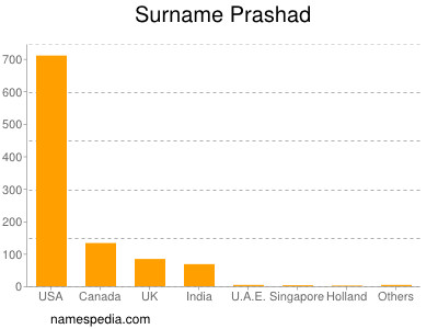 Familiennamen Prashad