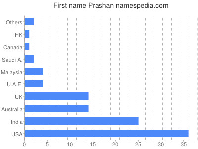 Vornamen Prashan
