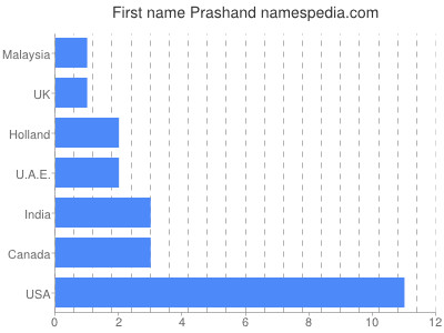 prenom Prashand