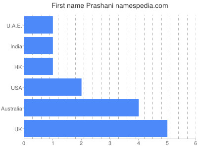 Vornamen Prashani