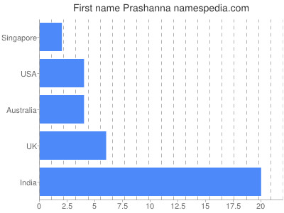 Vornamen Prashanna