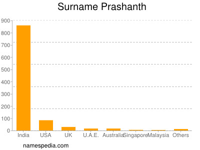 Familiennamen Prashanth