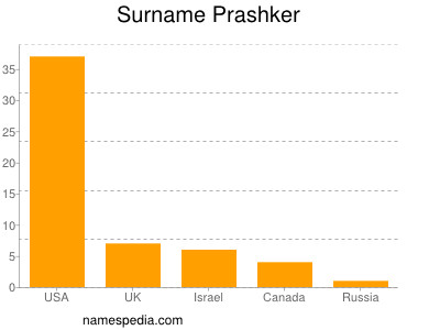 Surname Prashker