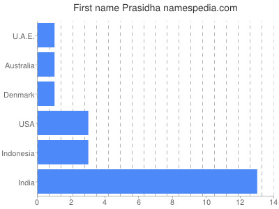 prenom Prasidha