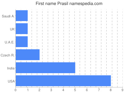 Given name Prasil