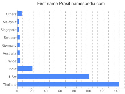 prenom Prasit