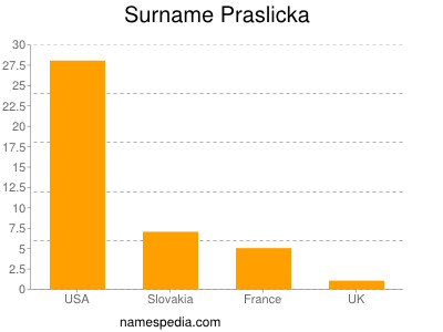 Surname Praslicka