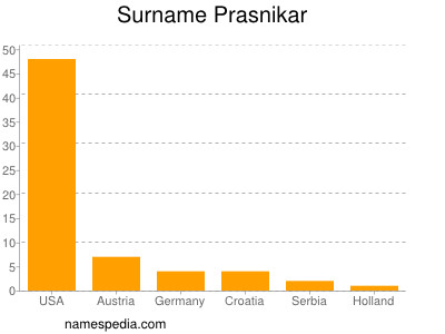 Familiennamen Prasnikar