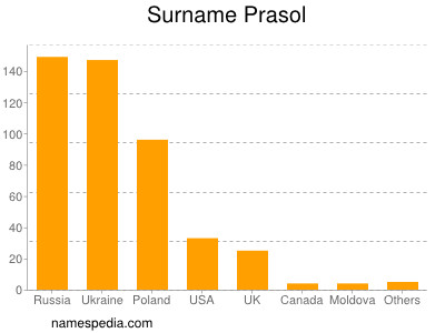 Familiennamen Prasol