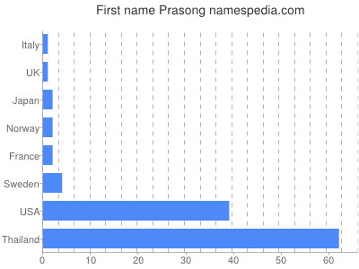 Vornamen Prasong