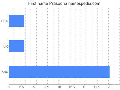 Given name Prasoona