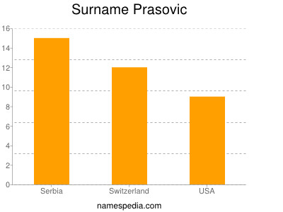 Familiennamen Prasovic