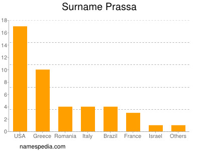 Familiennamen Prassa